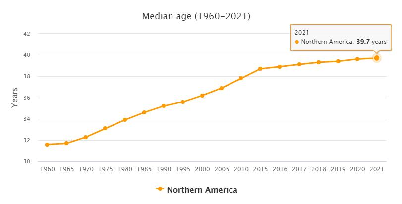North America Median Age
